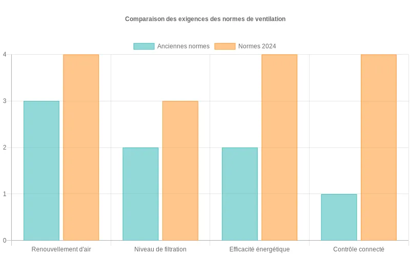 Système moderne de ventilation connectée conforme aux normes-ventilation-evolutions-2025 pour qualité d'air optimale