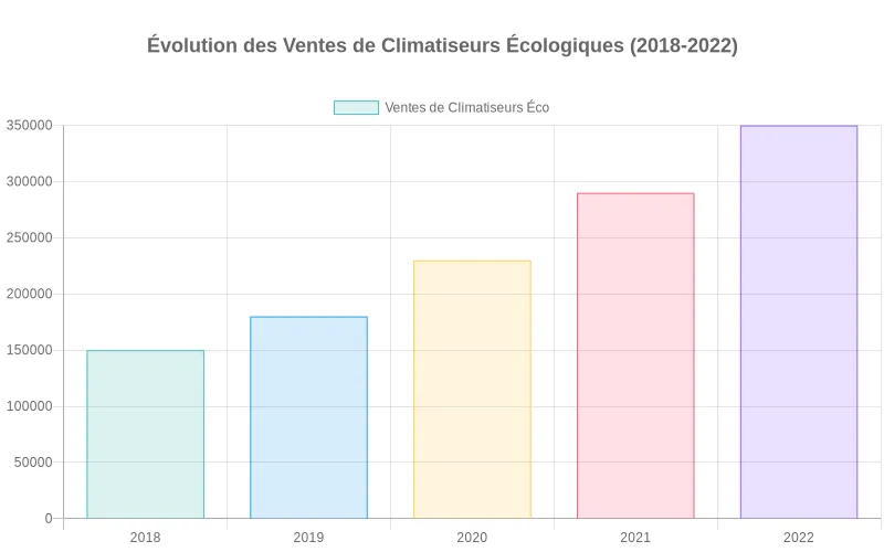 Bar chart montrant la hausse des ventes de climatiseurs écologiques, reflétant une tendance vers des solutions durables.