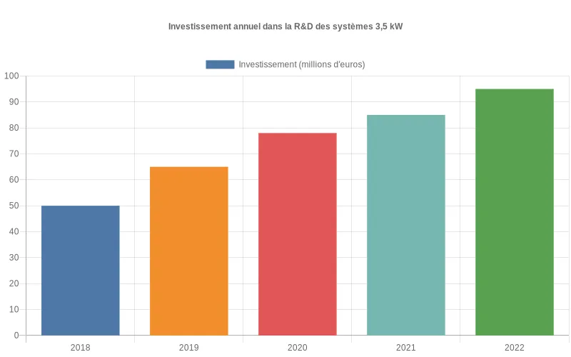 Bar chart montrant la hausse des investissements annuels des fabricants dans la R&D pour systèmes 3,5 kW de 2018 à 2023.