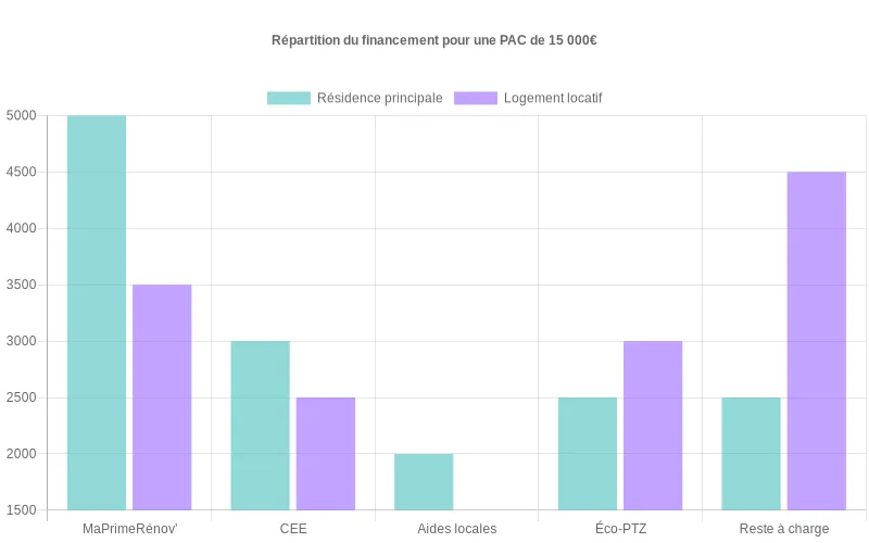 Représentation des montants couverts par chaque aide pour une PAC à 15 000 € TTC, avec deux scénarios et un reste à charge illustrant un financement proche de 80 % Barres comparant MaPrimeRénov’, CEE, aides locales, Éco-PTZ et reste à charge pour un projet PAC à 15 000 € TTC selon deux profils