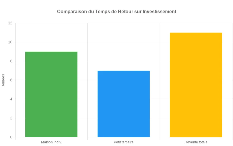 Diagramme en barres comparant le temps de retour sur investissement en années pour maison individuelle, petit tertiaire et revente totale