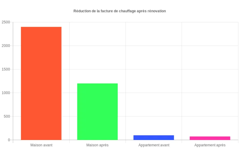 Bar chart montrant la baisse des coûts annuels de chauffage maison et appartement après travaux écologiques ciblés