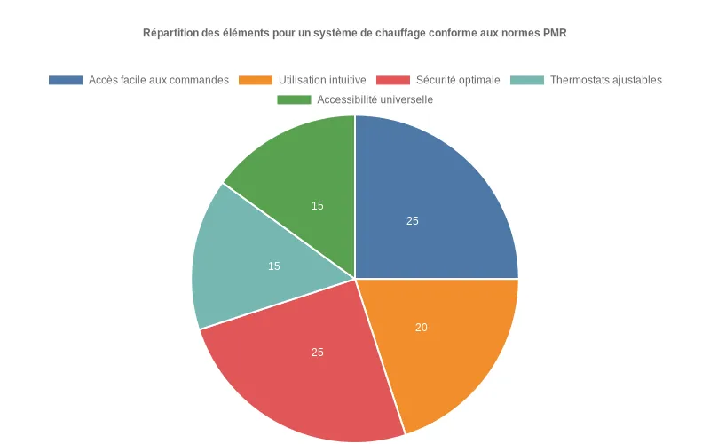 Répartition en secteurs des composants essentiels pour un chauffage adapté PMR  :  accès, intuitivité et sécurité