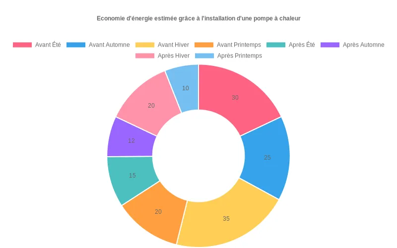 Diagramme en barres montrant la distribution des crédits d'impôt entre pompes à chaleur, climatisations réversibles et autres équipements thermiques.