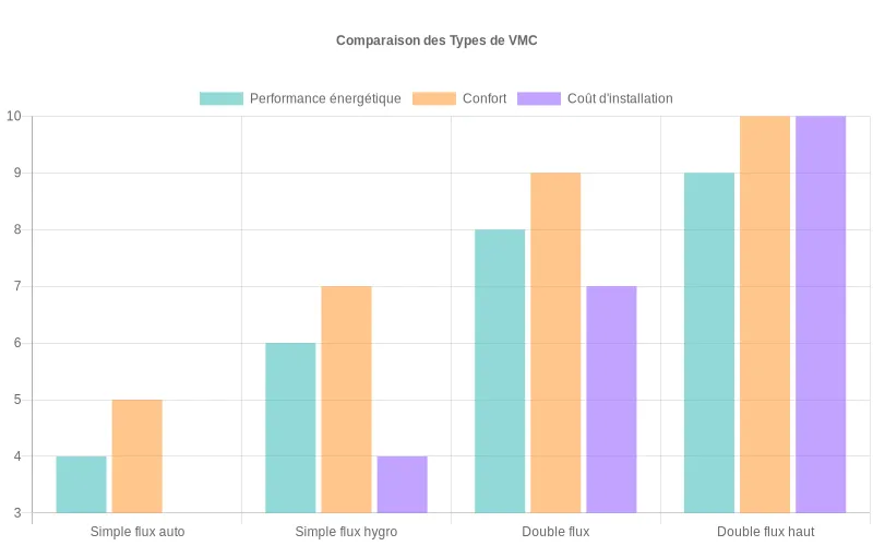 Comparaison des VMC (simple, hygroréglable, double flux) selon leur performance énergétique, confort et coût d'installation.
