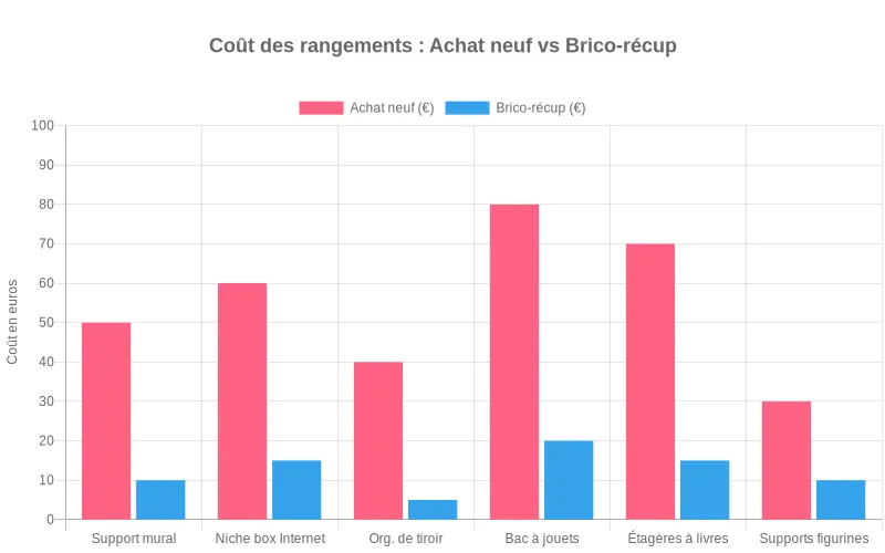 Diagramme en barres comparant le coût moyen de rangements achetés et fabriqués en chutes de bois, pour visualiser clairement l’économie réalisée.