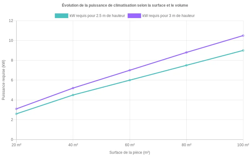 Bar chart comparant l'efficacité énergétique des climatiseurs LG selon leur dimensionnement et cycles de fonctionnement