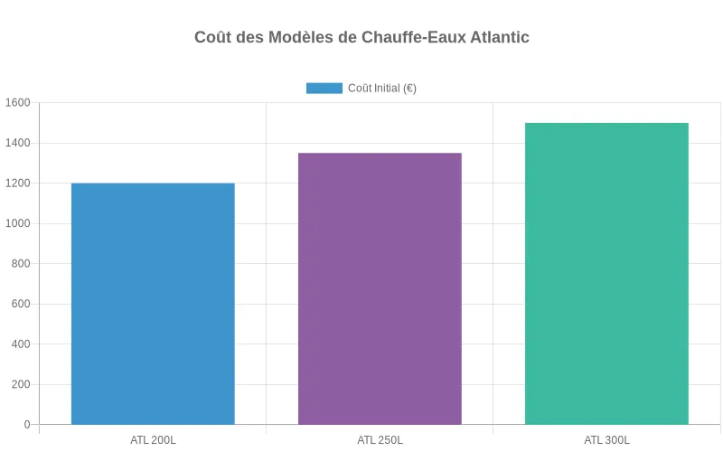 Comparaison des prix d'achat des chauffe-eaux thermodynamiques Atlantic selon leur capacité de 200L, 250L et 300L