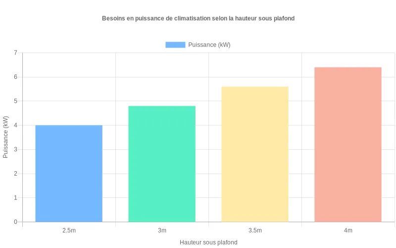 Bar chart analysant l'impact de la hauteur sous plafond sur les besoins énergétiques des systèmes de climatisation.
