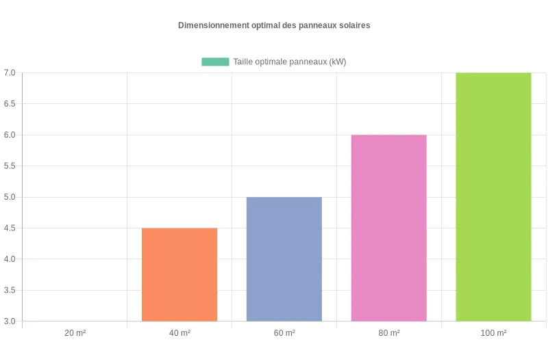 Relation proportionnelle entre surface de toit disponible et dimensionnement optimal des panneaux solaires pour maximiser le retour sur investissement