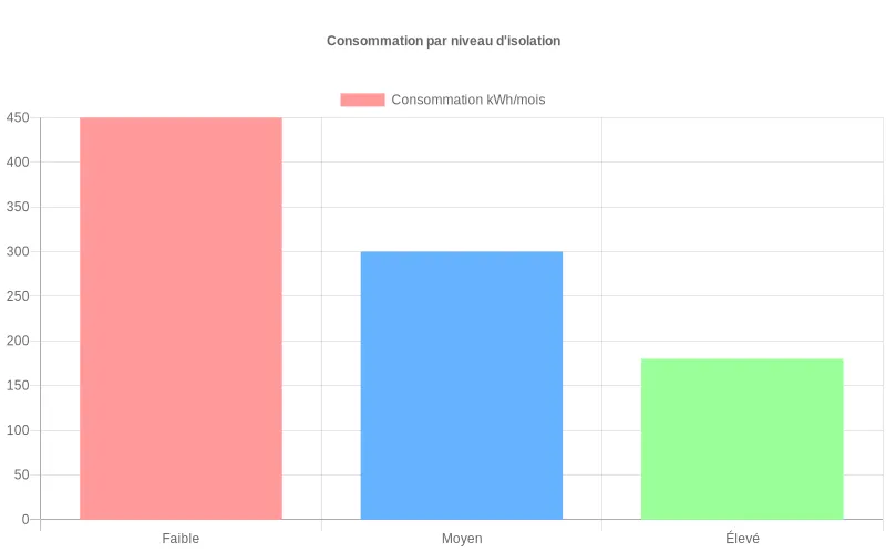 Comparaison visuelle de la consommation électrique des pompes à chaleur selon trois niveaux d'isolation thermique du bâtiment
