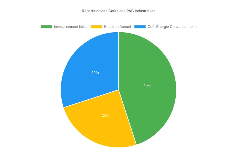Bar chart montrant l'influence relative du prix énergétique, taille d'installation, type d'activité et coûts de maintenance sur les PAC industrielles Comparaison visuelle des facteurs clés impactant la rentabilité des pompes à chaleur industrielles avec échelle d'influence