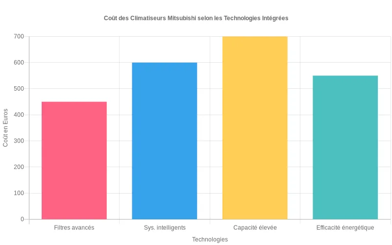 Bar chart comparant les coûts des technologies dans les climatiseurs Mitsubishi, de la filtration avancée aux systèmes intelligents.