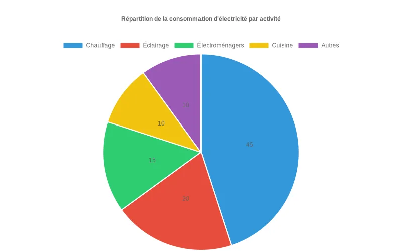 Comparaison mensuelle de consommation électrique en kWh entre une famille de quatre personnes et un couple sur une année complète.