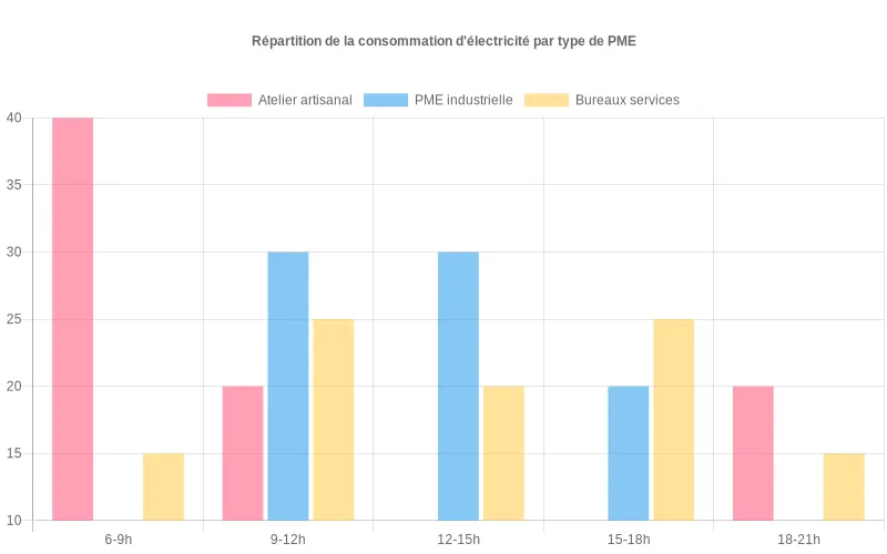 Bar chart montrant la consommation d’électricité horaire de trois profils de PME et son adéquation à l’autoconsommation solaire