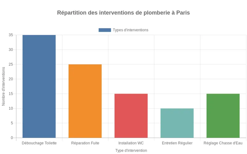 Un diagramme à barres compare le nombre d’interventions de plomberie courantes à Paris, comme le débouchage et la réparation de fuites, soulignant la nécessité de s’adresser à un professionnel qualifié. Diagramme à barres affichant la fréquence des interventions réalisées par des plombiers à Paris, telles que le débouchage de toilettes, la réparation de fuites ou l’installation de nouveaux WC.