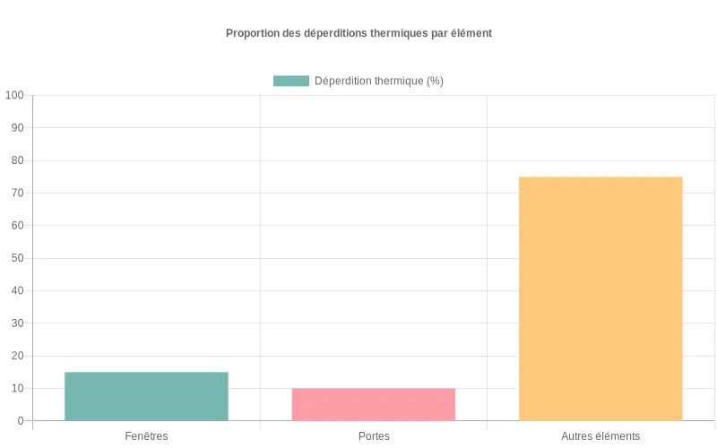 Bar chart comparatif des déperditions thermiques  :  fenêtres vs portes représentant une part significative des pertes énergétiques résidentielles.