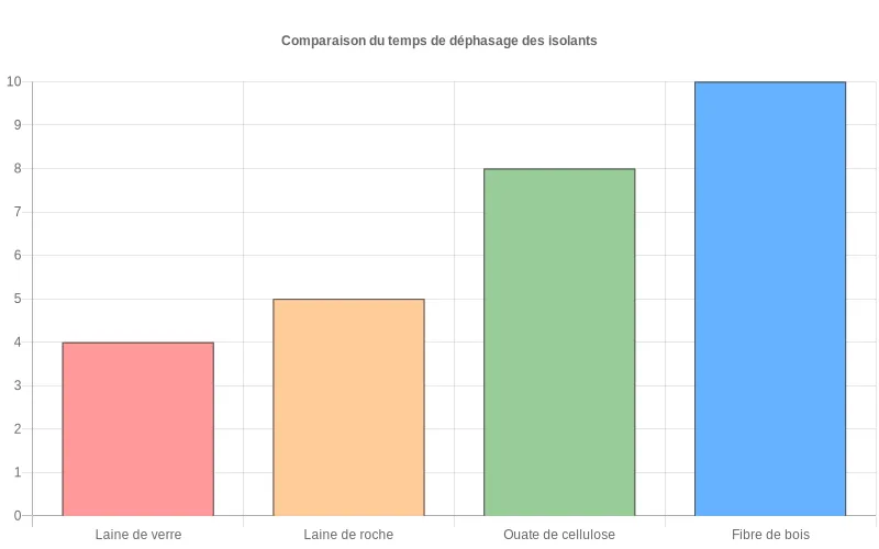 Diagramme en barres comparant le temps de déphasage de la laine de verre, laine de roche, ouate de cellulose et fibre de bois