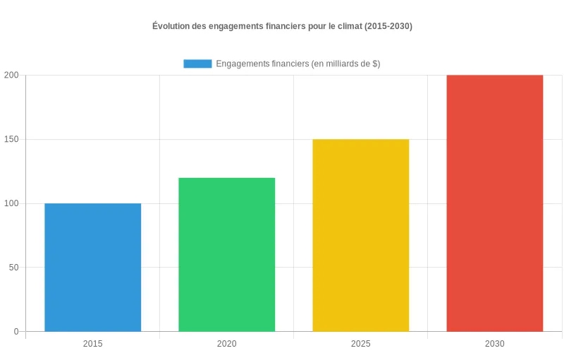 Évolution des engagements financiers climatiques des pays développés entre 2015-2030 montrant un doublement progressif des fonds.
