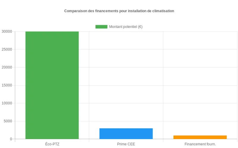 Comparaison des sources de financement pour climatisation : aides territoriales, prêts zéro et offres énergétiques en pourcentage de couverture.
