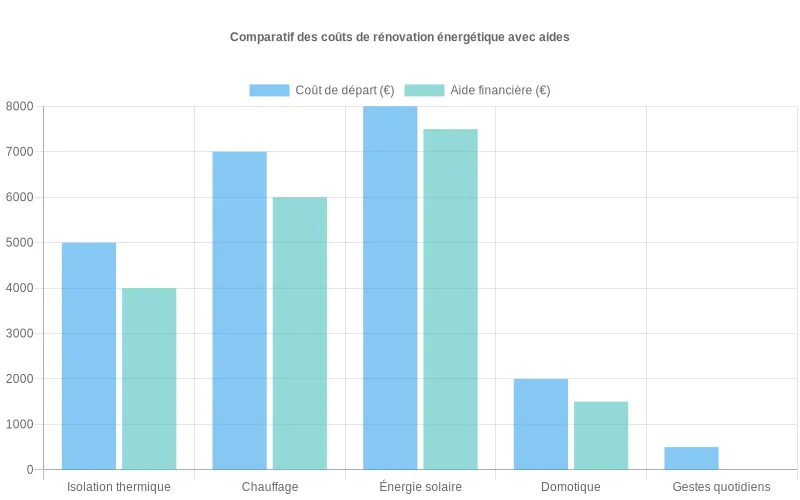 Bar chart comparant coûts et aides financières pour 5 solutions de rénovation énergétique  :  isolation, chauffage, solaire, domotique et écogestes.