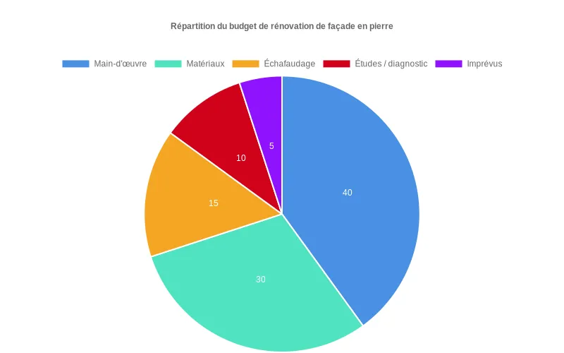 Répartition budgétaire d'une rénovation de façade en pierre  :  main-d'œuvre, matériaux, échafaudage, études et imprévus. Essentiel pour une planification financière.