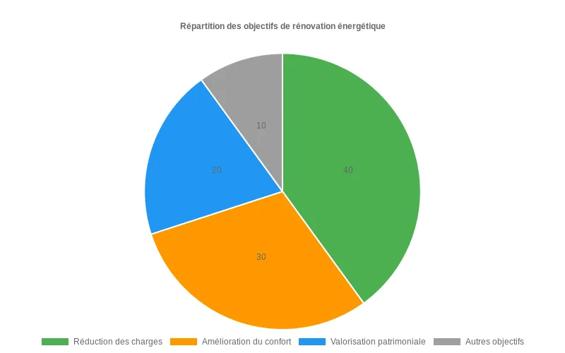 Diagramme circulaire présentant la répartition des priorités d’une copropriété avant rénovation énergétique  :  charges, confort, valeur, autres objectifs