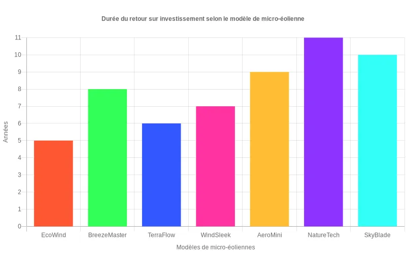 Représentation en barres des temps de retour sur investissement variables selon les types de micro-éoliennes, informations essentielles pour investisseurs. Bar chart comparant les délais de rentabilité de différents modèles d'éoliennes domestiques, du plus rapide au plus long.