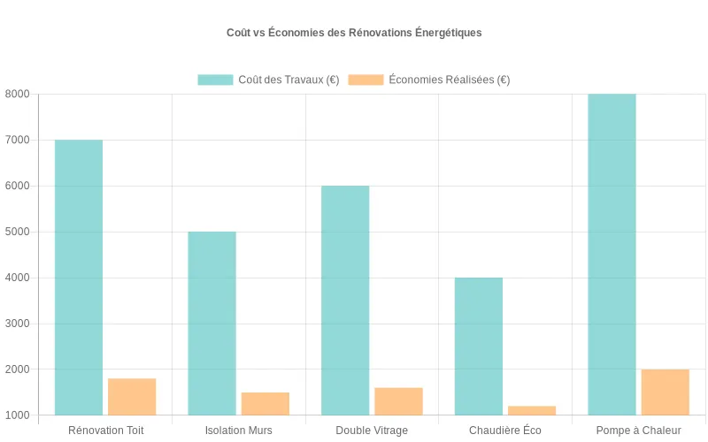Comparaison des investissements en rénovation énergétique face aux économies cumulées sur les factures sur 15 ans