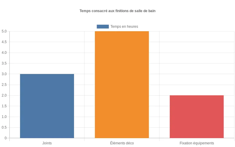 Barres indiquant la répartition du temps entre joints, finitions décoratives et contrôles des équipements par un spécialiste de la rénovation de salle de bain. Visualisation du temps consacré aux diverses étapes de finition lors de la rénovation d’une salle de bain par un plombier professionnel.