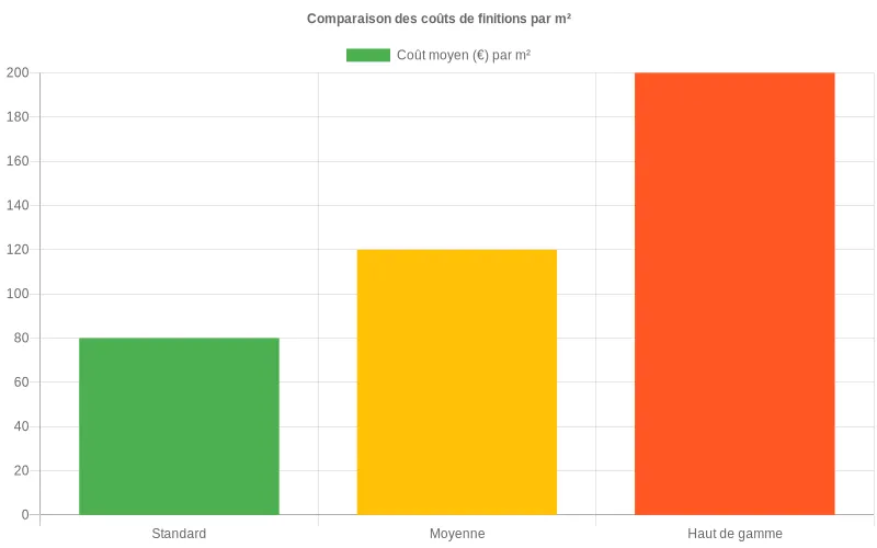 Comparaison des prix au m² entre finitions Standard, Moyenne et Haut de gamme pour travaux