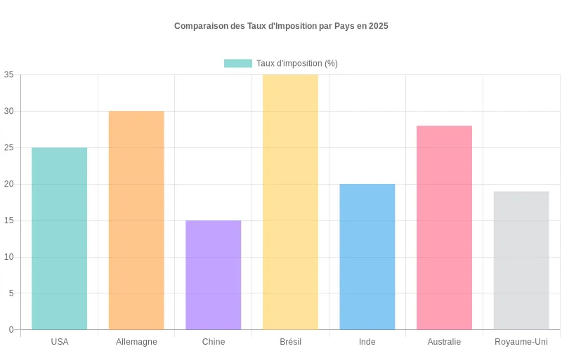 Comparaison visuelle des taux d'imposition par pays pour l'expansion commerciale internationale, montrant les juridictions fiscalement avantageuses.