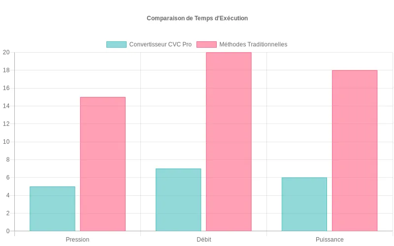 Comparaison des performances  :  Convertisseur CVC pro surpasse les méthodes classiques avec des temps d'exécution jusqu'à 3x plus rapides