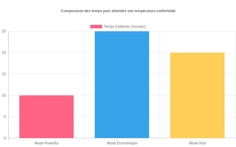 Bar chart comparant la vitesse du mode Powerful vs autres modes pour atteindre une température idéale dans votre intérieur
