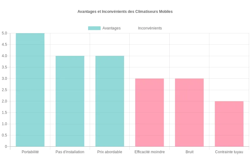 Comparatif visuel des principaux avantages (portabilité, installation simple, coût) et inconvénients (rendement, niveau sonore) des climatiseurs mobiles