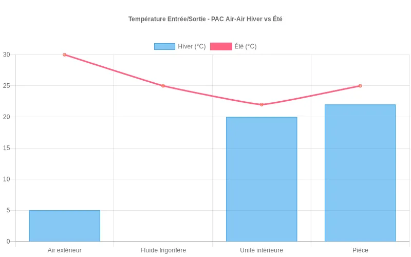 Courbe et barres comparant, en hiver et en été, les températures entrée et sortie d’une PAC pour visualiser le transfert de chaleur