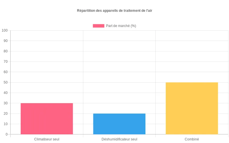 Bar chart montrant la distribution des appareils de traitement d'air par fonction : climatiseurs, déshumidificateurs et modèles hybrides
