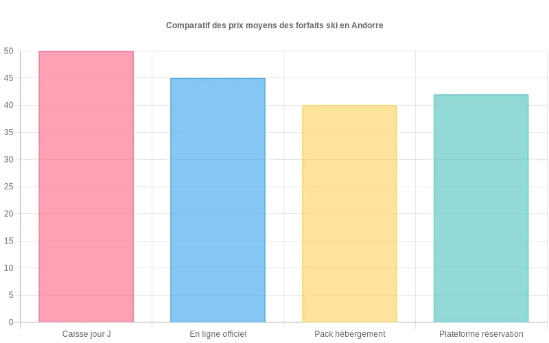 Bar chart comparant le prix moyen d’un forfait journée ski en Andorre selon quatre canaux d’achat pour visualiser l’économie possible
