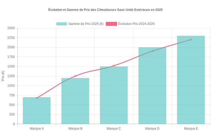 Mixed chart comparant les fourchettes de prix actuelles des climatiseurs sans unité extérieure par marque et leur évolution annuelle.