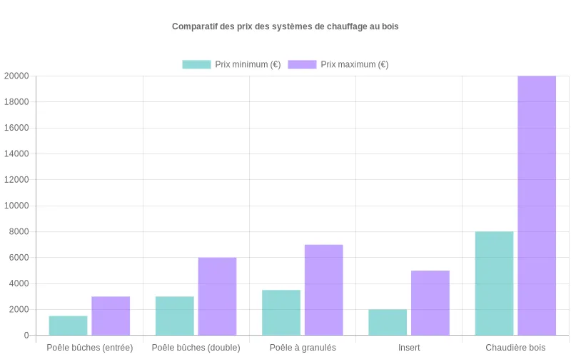 Comparaison des fourchettes tarifaires minimales et maximales pour cinq équipements de chauffage au bois