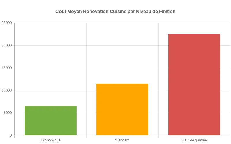 Comparaison des coûts de rénovation cuisine  :  économique 5-8k€, standard 8-15k€, haut de gamme 15-30k€