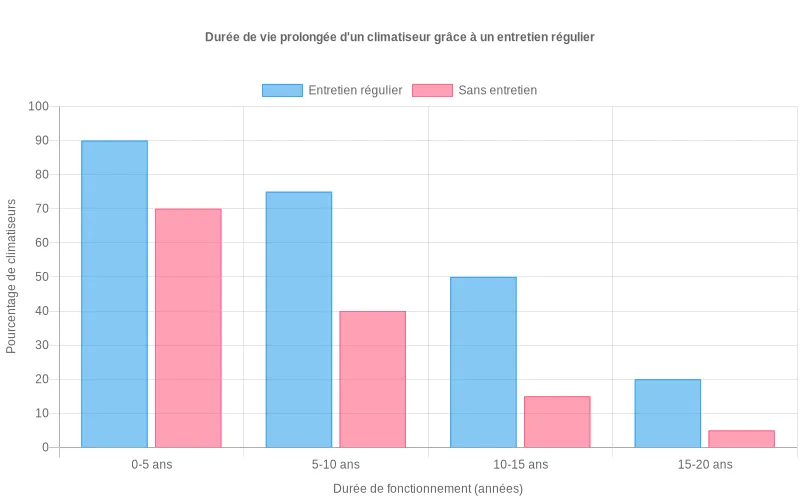 Analyse statistique montrant l'impact positif de la maintenance périodique sur la durée de fonctionnement des systèmes de climatisation réversible. Bar chart comparant la longévité des climatiseurs réversibles entretenus vs non entretenus sur une échelle de 0-20 ans.