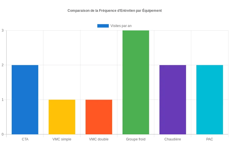 Fréquence annuelle des visites préventives pour chaque type d'équipement CVC en histogramme