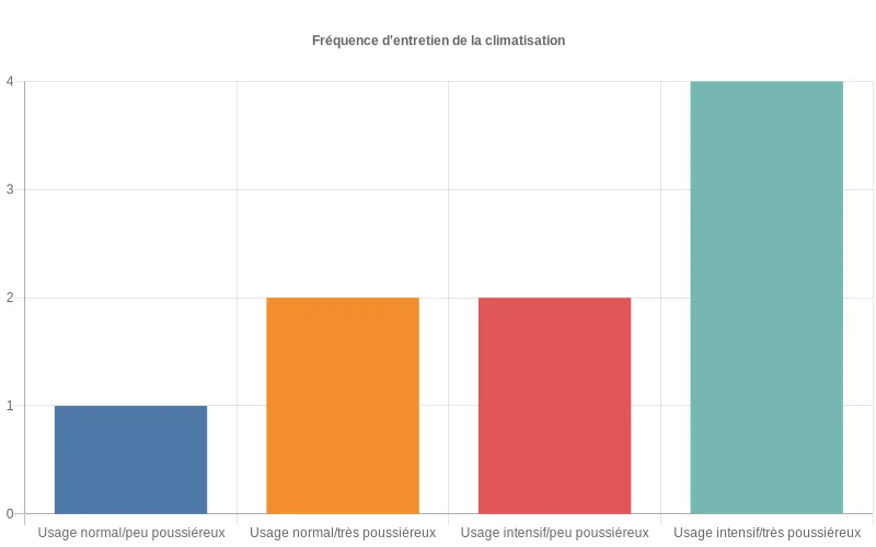 Bar chart comparant les dépenses de réparations imprévues versus les coûts d'entretien préventif des climatiseurs.