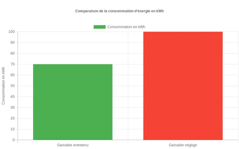 Comparaison énergétique entre climatisation gainable entretenue vs négligée montrant l'écart de consommation en kWh
