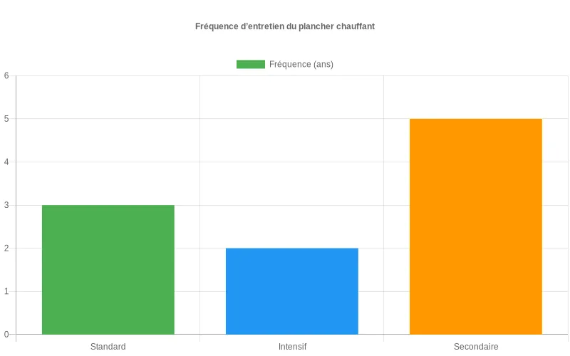 Diagramme en barres montrant la fréquence d’entretien conseillée d’un plancher chauffant, de 2 à 5 ans, selon trois niveaux d’usage
