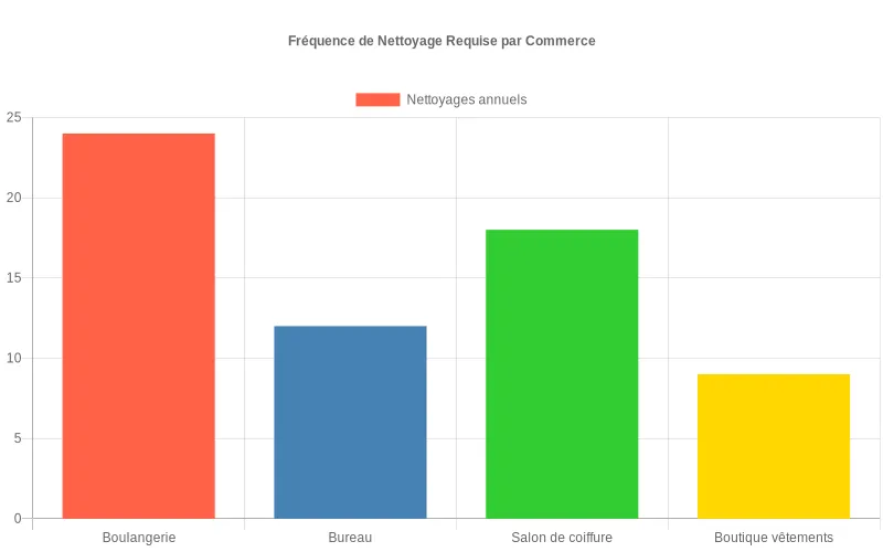 Données visuelles sur la fréquence de nettoyage annuelle selon le secteur commercial, avec des variations significatives entre restauration et retail. Bar chart montrant la fréquence annuelle de nettoyage par type de commerce, des boulangeries aux boutiques de vêtements.