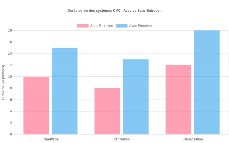 Comparaison de longévité des systèmes CVC entretenus vs non-entretenus, montrant l'impact significatif de la maintenance régulière.