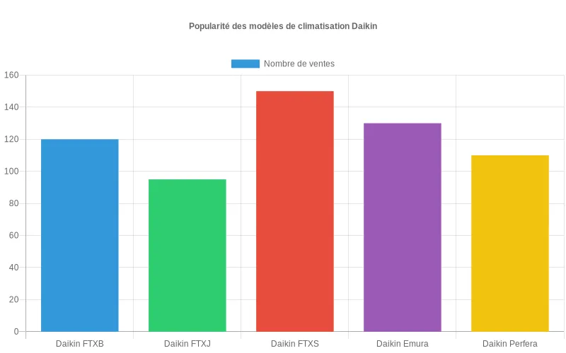 Bar chart des ventes par modèle Daikin montrant la répartition commerciale et la popularité relative de chaque référence