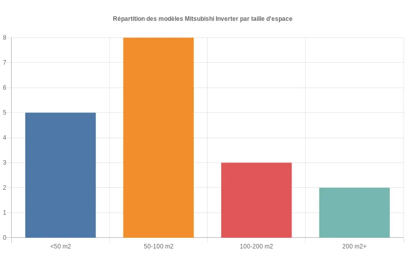 Répartition des climatiseurs Mitsubishi Inverter selon la surface couverte, avec plus de modèles disponibles pour les espaces moyens.